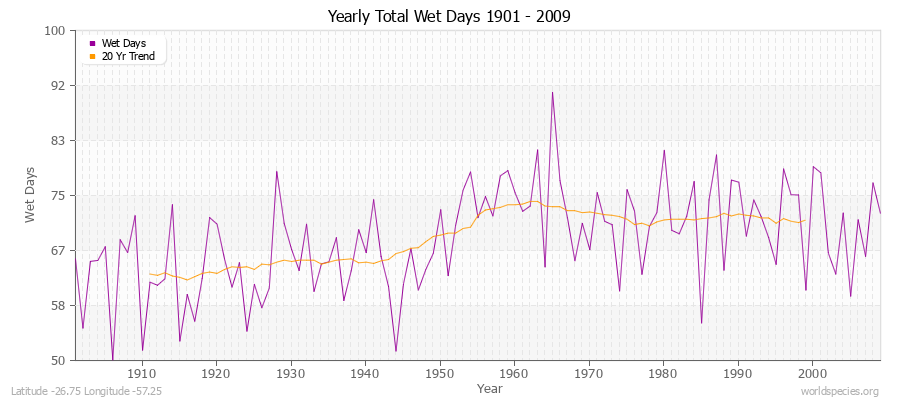 Yearly Total Wet Days 1901 - 2009 Latitude -26.75 Longitude -57.25