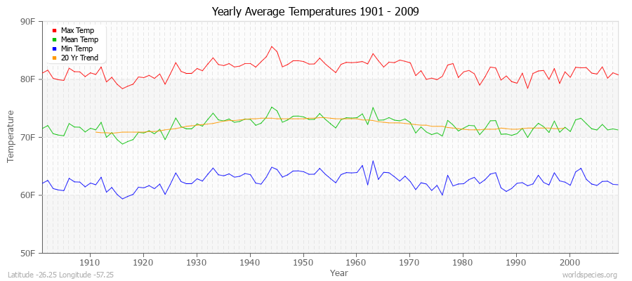 Yearly Average Temperatures 2010 - 2009 (English) Latitude -26.25 Longitude -57.25