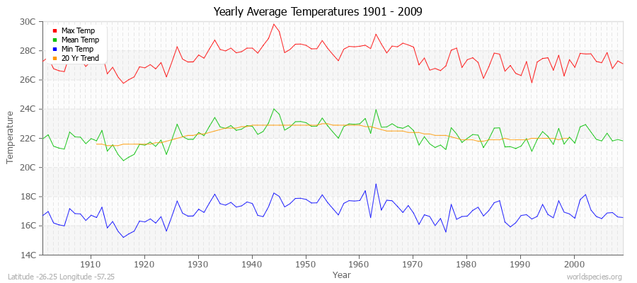 Yearly Average Temperatures 2010 - 2009 (Metric) Latitude -26.25 Longitude -57.25