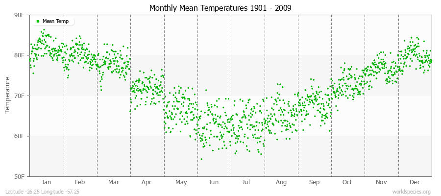 Monthly Mean Temperatures 1901 - 2009 (English) Latitude -26.25 Longitude -57.25