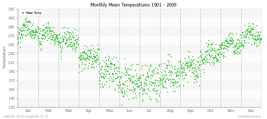 Monthly Mean Temperatures 1901 - 2009 (Metric) Latitude -26.25 Longitude -57.25