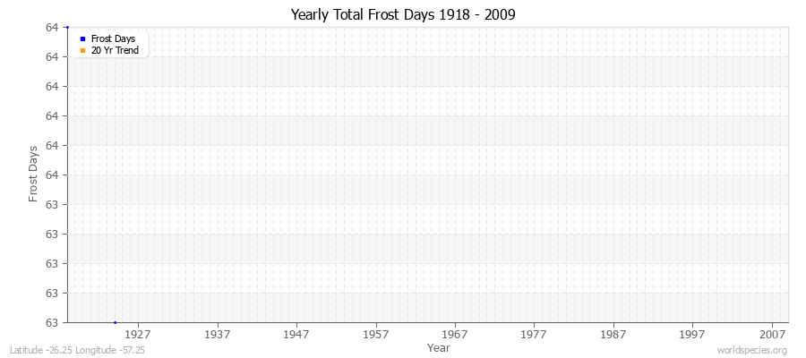 Yearly Total Frost Days 1918 - 2009 Latitude -26.25 Longitude -57.25