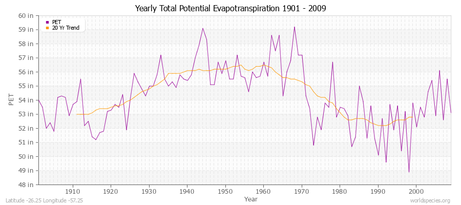 Yearly Total Potential Evapotranspiration 1901 - 2009 (English) Latitude -26.25 Longitude -57.25