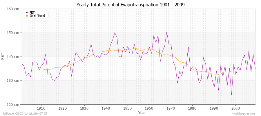 Yearly Total Potential Evapotranspiration 1901 - 2009 (Metric) Latitude -26.25 Longitude -57.25