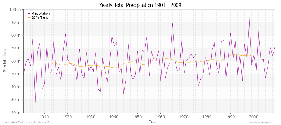 Yearly Total Precipitation 1901 - 2009 (English) Latitude -26.25 Longitude -57.25