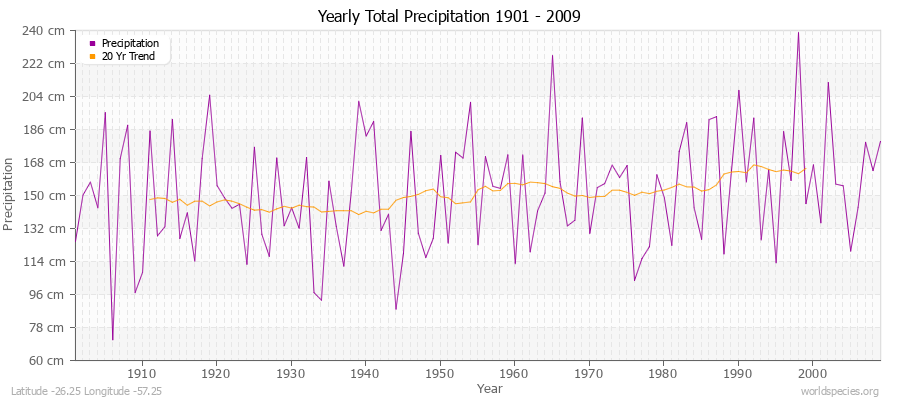 Yearly Total Precipitation 1901 - 2009 (Metric) Latitude -26.25 Longitude -57.25