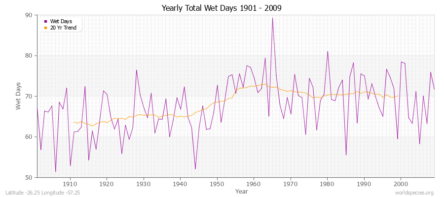 Yearly Total Wet Days 1901 - 2009 Latitude -26.25 Longitude -57.25