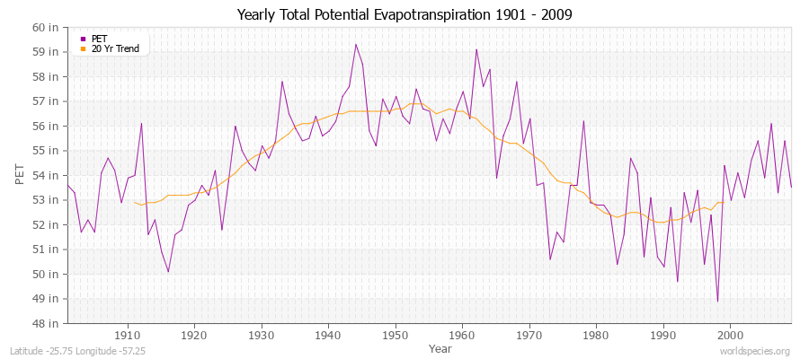 Yearly Total Potential Evapotranspiration 1901 - 2009 (English) Latitude -25.75 Longitude -57.25