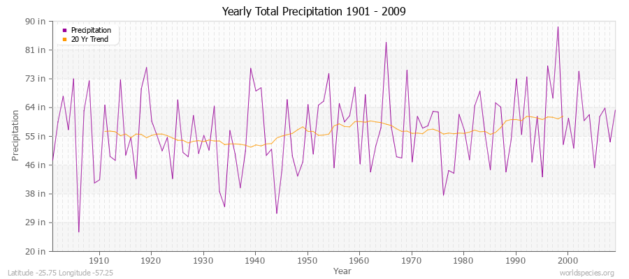 Yearly Total Precipitation 1901 - 2009 (English) Latitude -25.75 Longitude -57.25