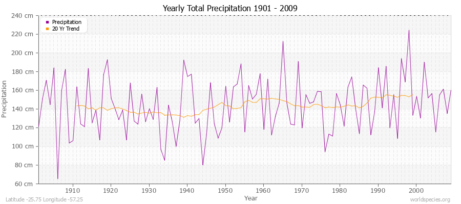 Yearly Total Precipitation 1901 - 2009 (Metric) Latitude -25.75 Longitude -57.25