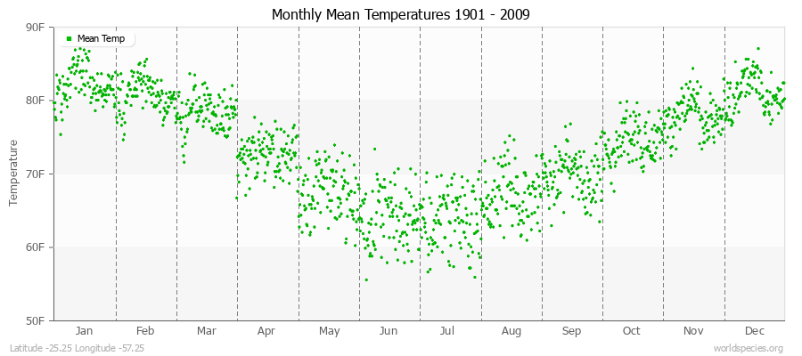 Monthly Mean Temperatures 1901 - 2009 (English) Latitude -25.25 Longitude -57.25