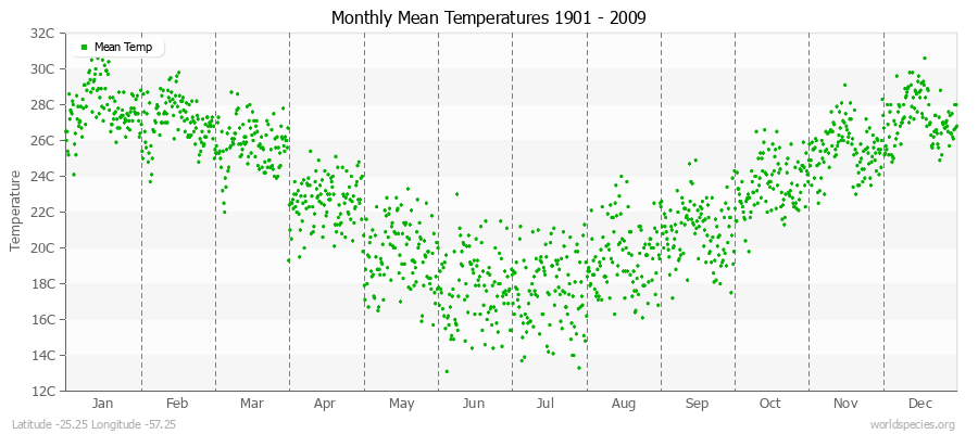 Monthly Mean Temperatures 1901 - 2009 (Metric) Latitude -25.25 Longitude -57.25