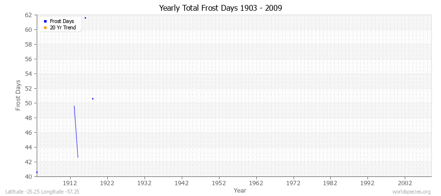 Yearly Total Frost Days 1903 - 2009 Latitude -25.25 Longitude -57.25