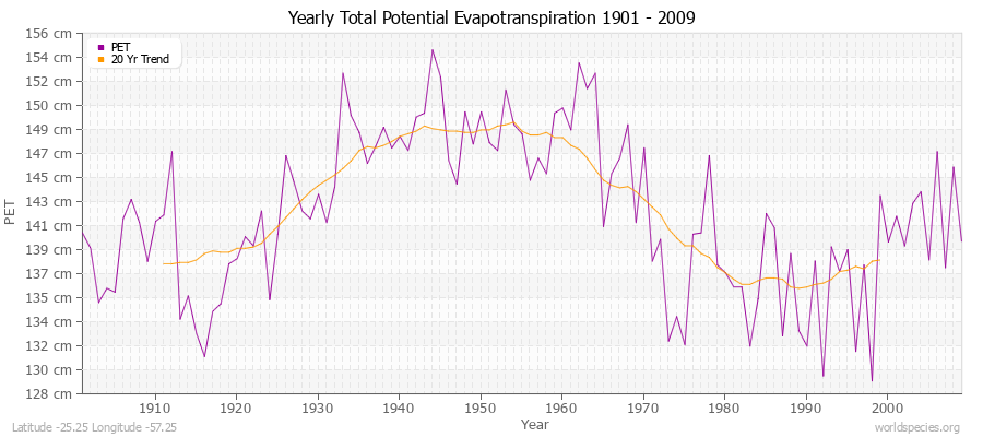 Yearly Total Potential Evapotranspiration 1901 - 2009 (Metric) Latitude -25.25 Longitude -57.25