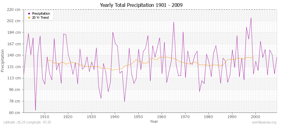 Yearly Total Precipitation 1901 - 2009 (Metric) Latitude -25.25 Longitude -57.25