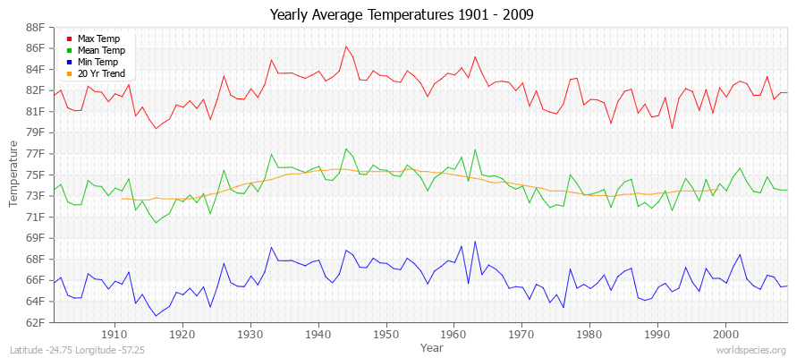 Yearly Average Temperatures 2010 - 2009 (English) Latitude -24.75 Longitude -57.25