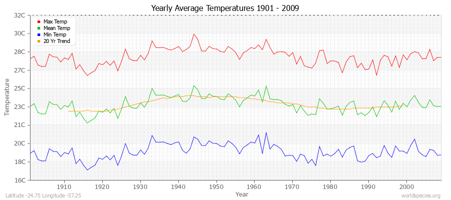 Yearly Average Temperatures 2010 - 2009 (Metric) Latitude -24.75 Longitude -57.25