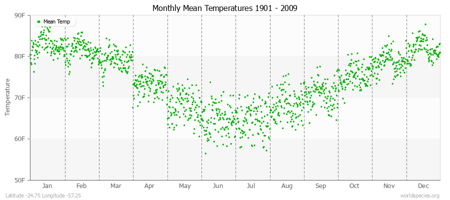 Monthly Mean Temperatures 1901 - 2009 (English) Latitude -24.75 Longitude -57.25