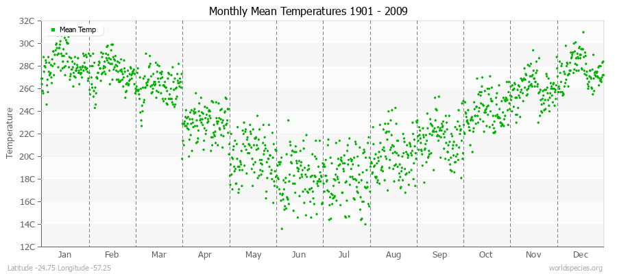Monthly Mean Temperatures 1901 - 2009 (Metric) Latitude -24.75 Longitude -57.25