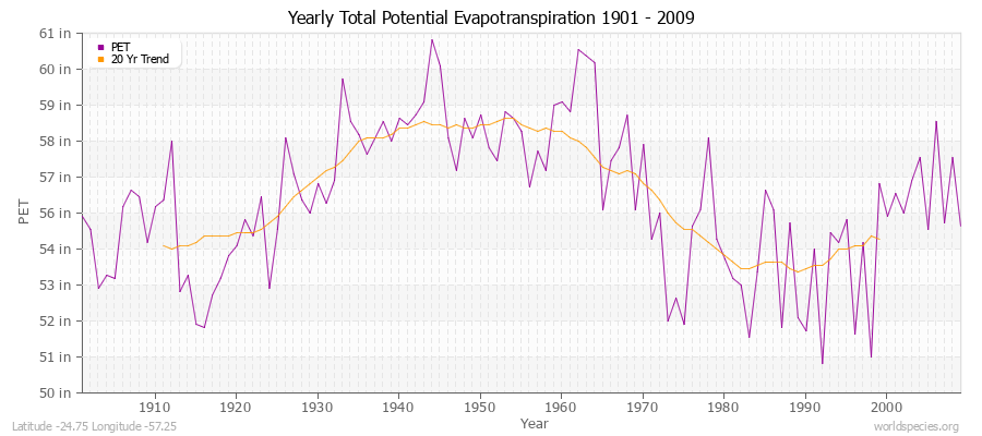 Yearly Total Potential Evapotranspiration 1901 - 2009 (English) Latitude -24.75 Longitude -57.25