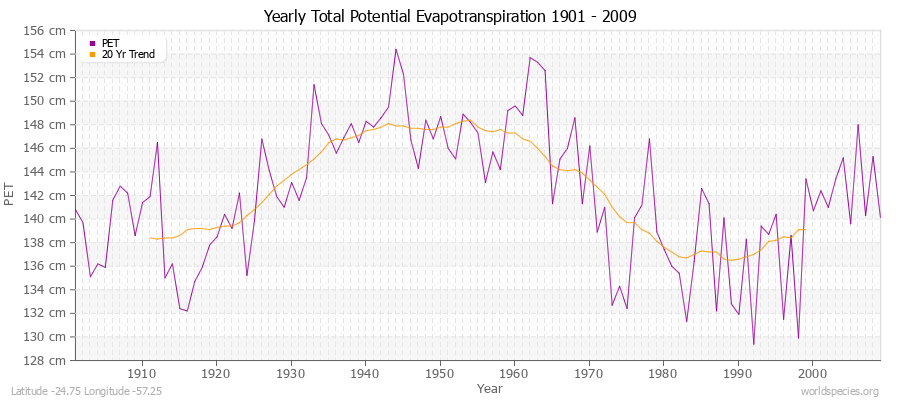 Yearly Total Potential Evapotranspiration 1901 - 2009 (Metric) Latitude -24.75 Longitude -57.25