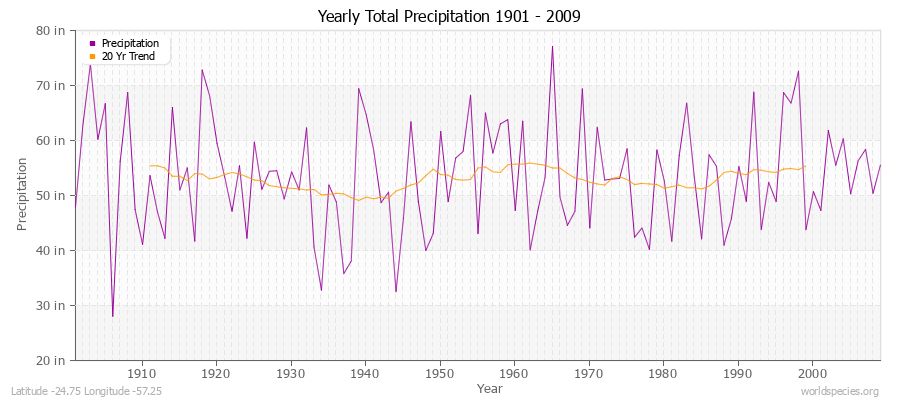 Yearly Total Precipitation 1901 - 2009 (English) Latitude -24.75 Longitude -57.25