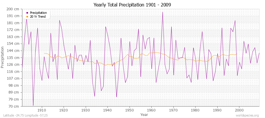 Yearly Total Precipitation 1901 - 2009 (Metric) Latitude -24.75 Longitude -57.25