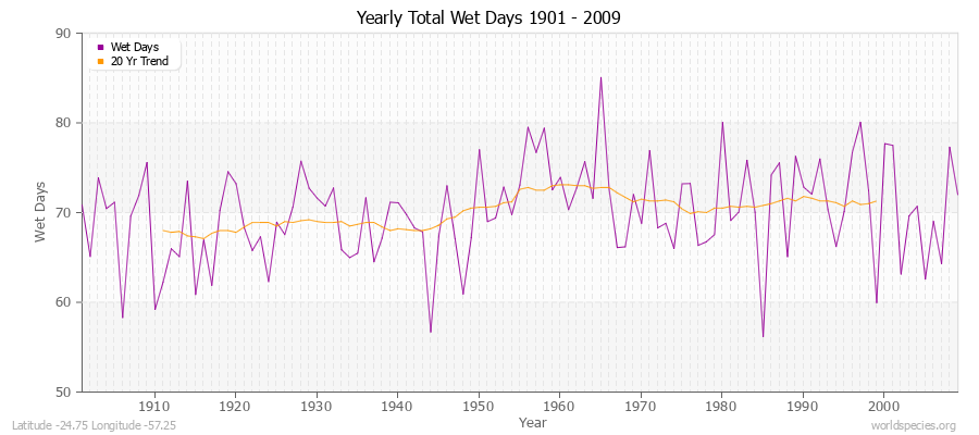 Yearly Total Wet Days 1901 - 2009 Latitude -24.75 Longitude -57.25