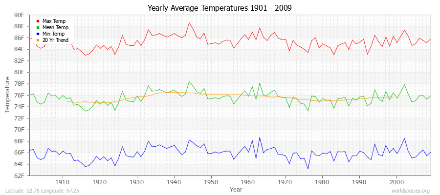 Yearly Average Temperatures 2010 - 2009 (English) Latitude -22.75 Longitude -57.25
