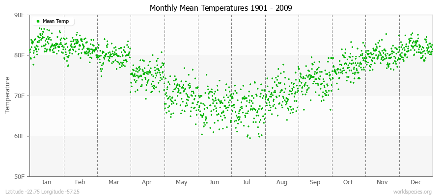 Monthly Mean Temperatures 1901 - 2009 (English) Latitude -22.75 Longitude -57.25