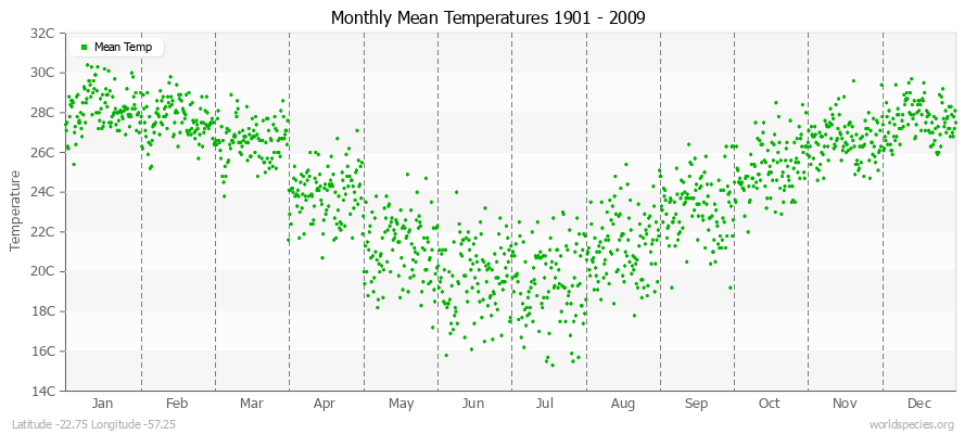 Monthly Mean Temperatures 1901 - 2009 (Metric) Latitude -22.75 Longitude -57.25