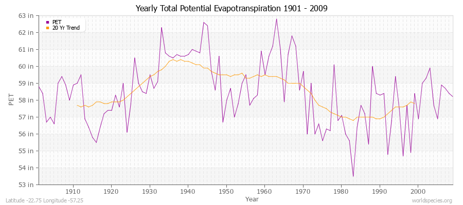 Yearly Total Potential Evapotranspiration 1901 - 2009 (English) Latitude -22.75 Longitude -57.25
