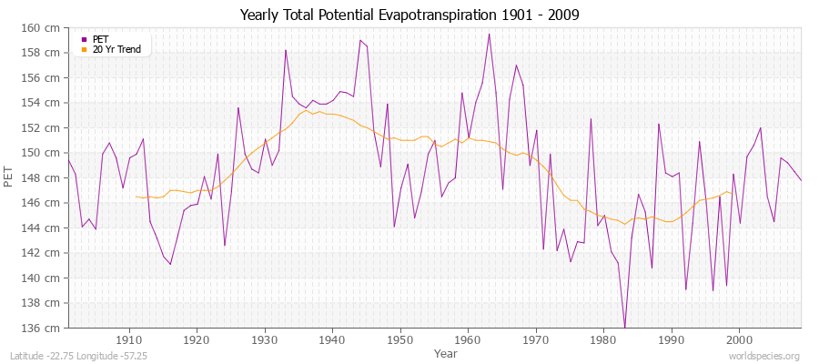 Yearly Total Potential Evapotranspiration 1901 - 2009 (Metric) Latitude -22.75 Longitude -57.25