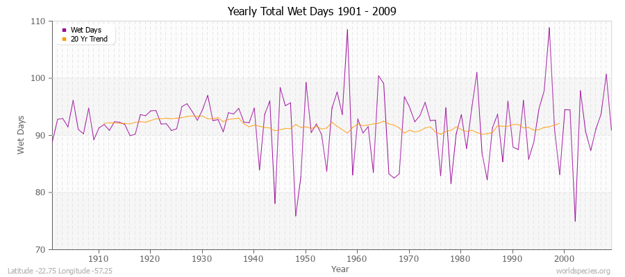 Yearly Total Wet Days 1901 - 2009 Latitude -22.75 Longitude -57.25