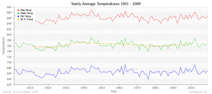 Yearly Average Temperatures 2010 - 2009 (English) Latitude -22.25 Longitude -57.25