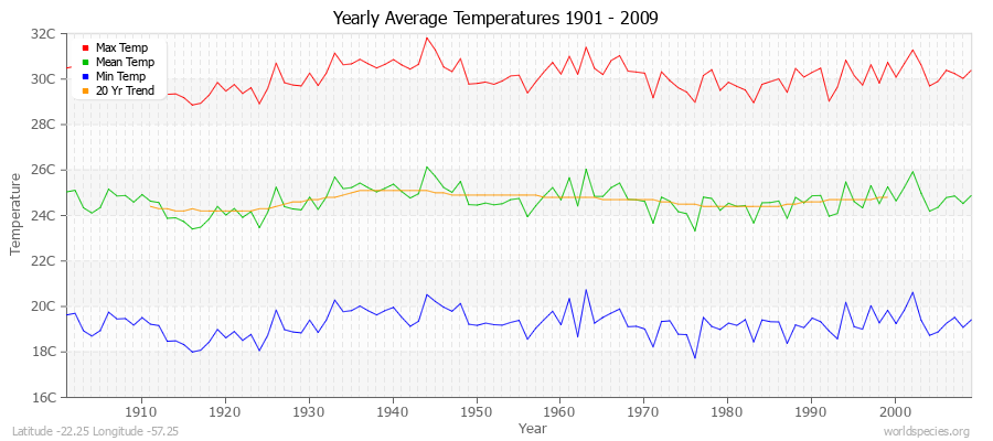 Yearly Average Temperatures 2010 - 2009 (Metric) Latitude -22.25 Longitude -57.25