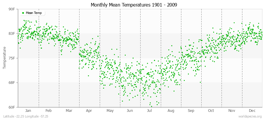 Monthly Mean Temperatures 1901 - 2009 (English) Latitude -22.25 Longitude -57.25