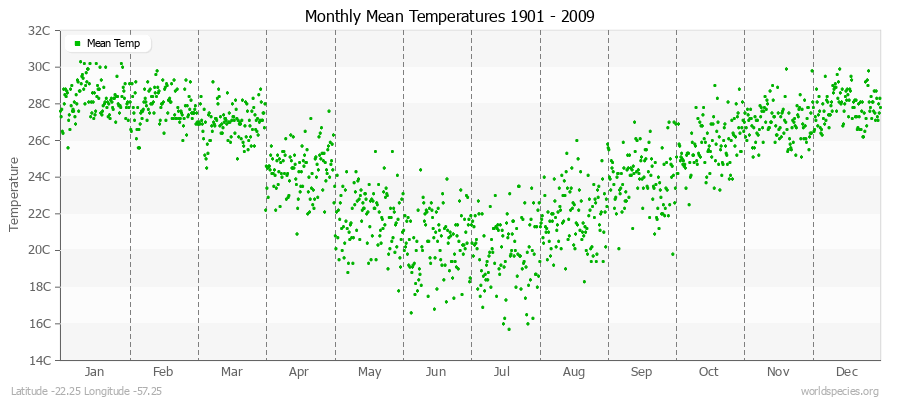 Monthly Mean Temperatures 1901 - 2009 (Metric) Latitude -22.25 Longitude -57.25