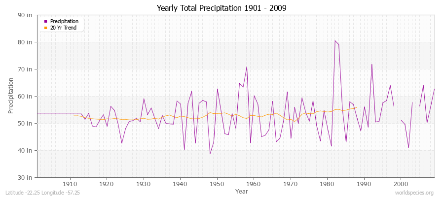 Yearly Total Precipitation 1901 - 2009 (English) Latitude -22.25 Longitude -57.25