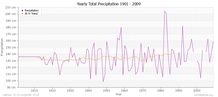 Yearly Total Precipitation 1901 - 2009 (Metric) Latitude -22.25 Longitude -57.25