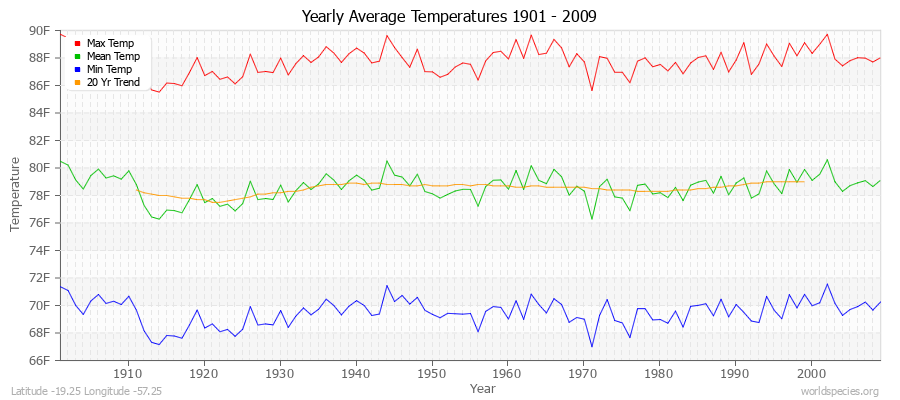 Yearly Average Temperatures 2010 - 2009 (English) Latitude -19.25 Longitude -57.25