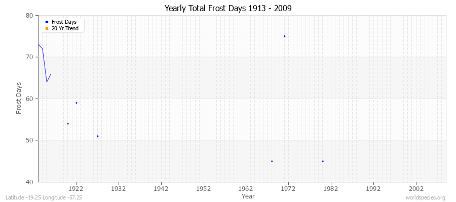 Yearly Total Frost Days 1913 - 2009 Latitude -19.25 Longitude -57.25