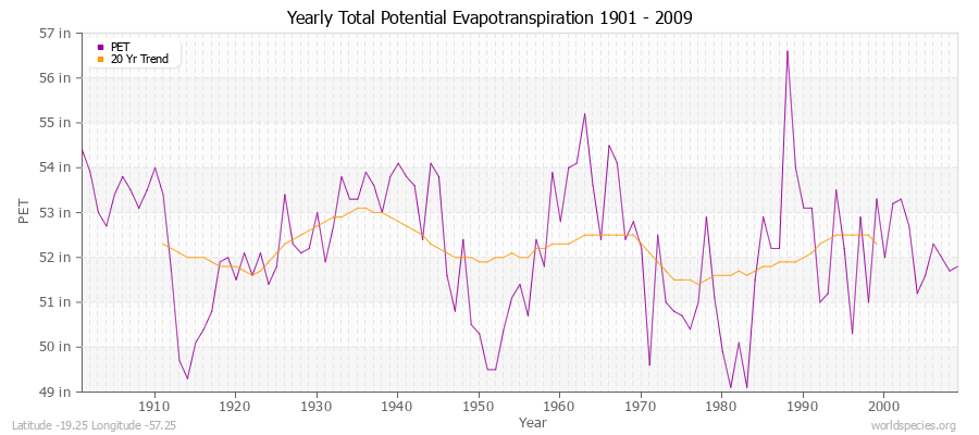 Yearly Total Potential Evapotranspiration 1901 - 2009 (English) Latitude -19.25 Longitude -57.25