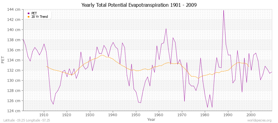 Yearly Total Potential Evapotranspiration 1901 - 2009 (Metric) Latitude -19.25 Longitude -57.25