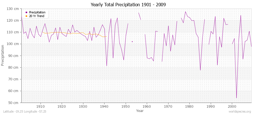 Yearly Total Precipitation 1901 - 2009 (Metric) Latitude -19.25 Longitude -57.25