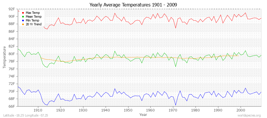 Yearly Average Temperatures 2010 - 2009 (English) Latitude -18.25 Longitude -57.25