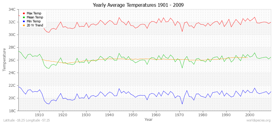 Yearly Average Temperatures 2010 - 2009 (Metric) Latitude -18.25 Longitude -57.25