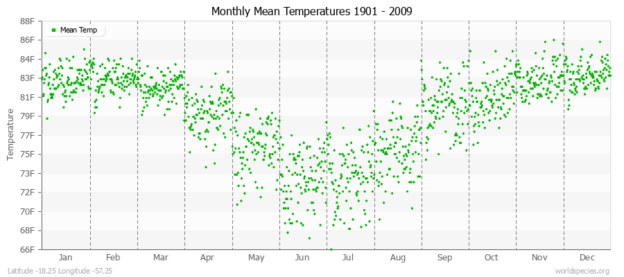 Monthly Mean Temperatures 1901 - 2009 (English) Latitude -18.25 Longitude -57.25