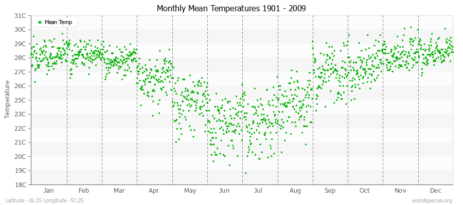 Monthly Mean Temperatures 1901 - 2009 (Metric) Latitude -18.25 Longitude -57.25