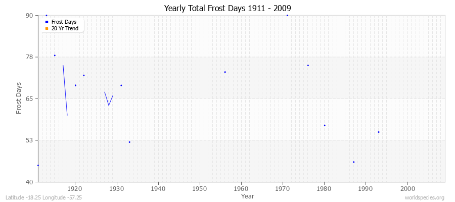 Yearly Total Frost Days 1911 - 2009 Latitude -18.25 Longitude -57.25